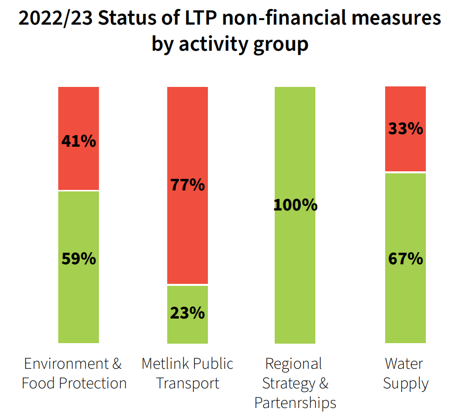 Graph of the 2022/23 Status of LTP non-financial measures by activity group