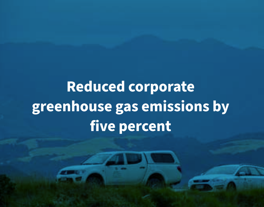 Reduced corporate greenhouse gas emissions by five percent